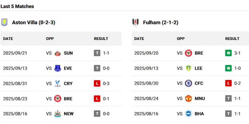 Thống kê 5 trận gần nhất của Aston Villa và Fulham tại mùa giải Premier League 2025/26
