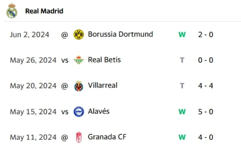 Kết quả thi đấu gần nhất của Real Madrid