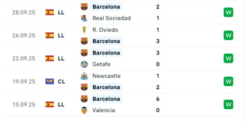 Thống kê các trận đấu gần nhất của Barcelona