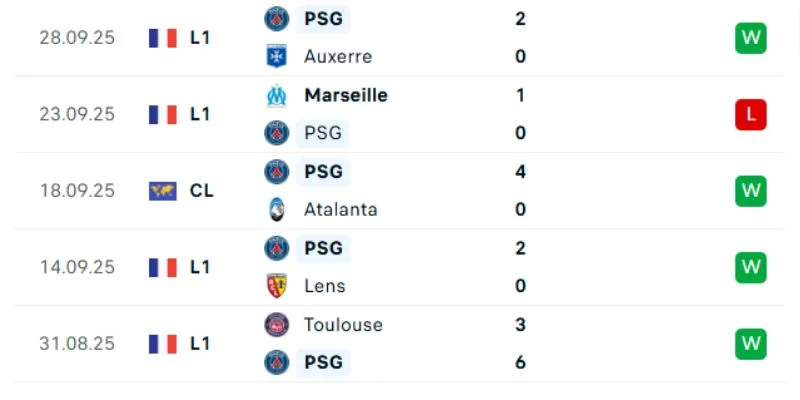 Thống kê các trận đấu gần nhất của PSG