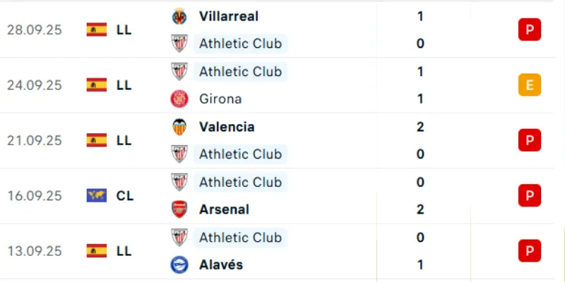 Thống kê các trận đấu gần nhất của Athletic Club