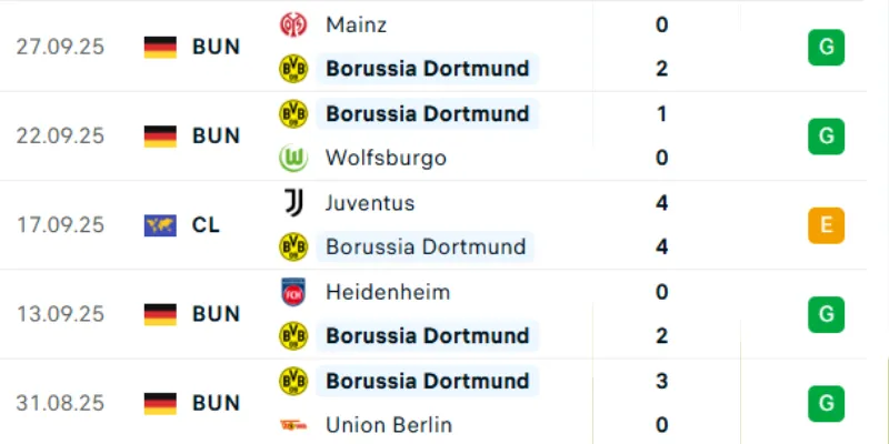 Thống kê các trận đấu gần nhất của Borussia Dortmund
