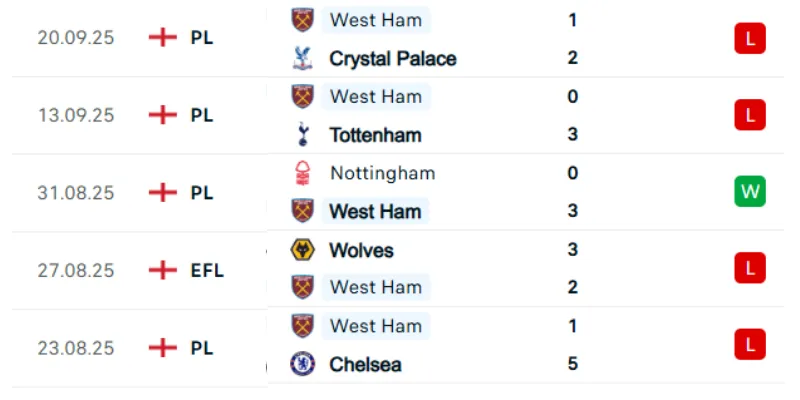Kết quả 5 trận gần nhất của West Ham