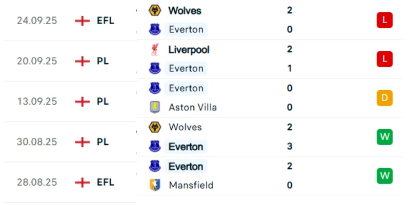Kết quả 5 trận gần nhất của Everton