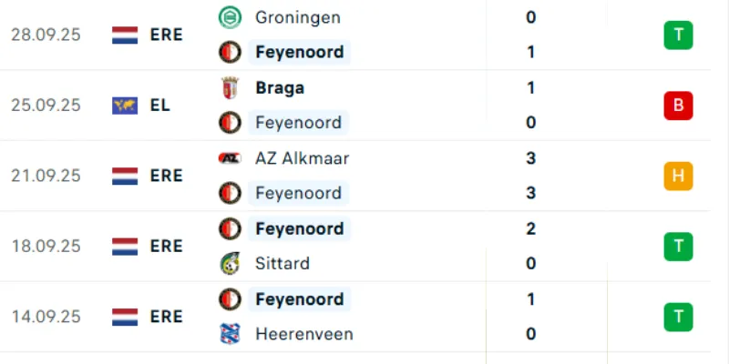 Thống kê 5 trận gần nhất của Feyenoord