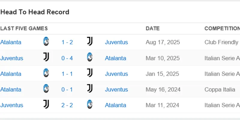 Thống kê đối đầu giữa Juventus và Atalanta trong 5 trận gần nhất