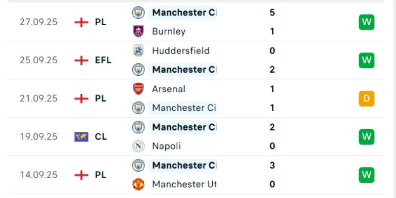 Thống kê các trận đấu gần nhất của Manchester City