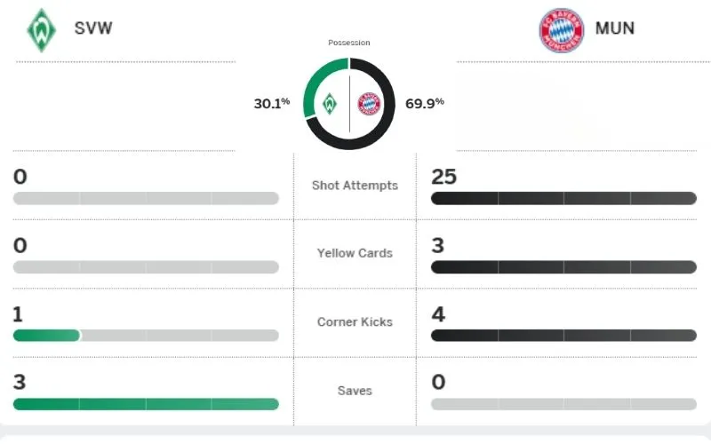 Thống kê trận đấu giữa Werder Bremen (SVW) và Bayern Munich (MUN)