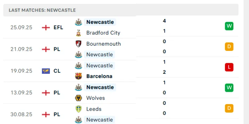 Kết quả 5 trận gần nhất của Newcastle United trên mọi đấu trường