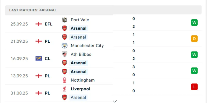 Kết quả 5 trận gần nhất của Arsenal trên mọi đấu trường