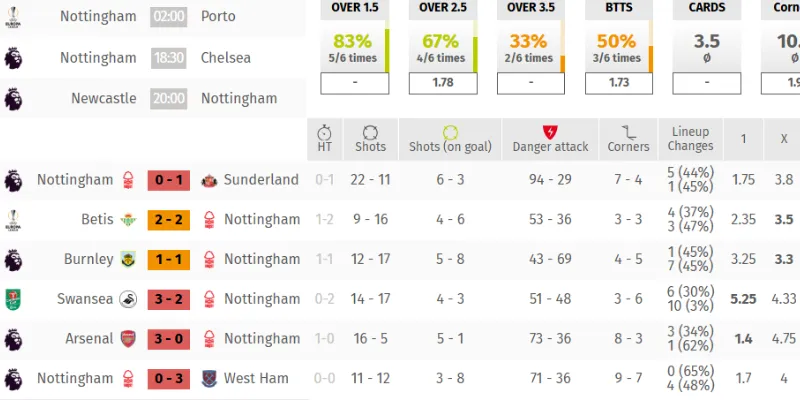 Thống kê 6 trận gần nhất của Nottingham Forest trên mọi đấu trường