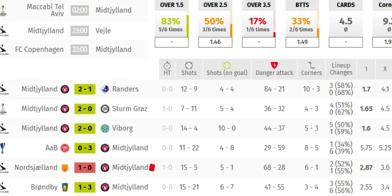 Thống kê 6 trận gần nhất của Midtjylland trên mọi đấu trường