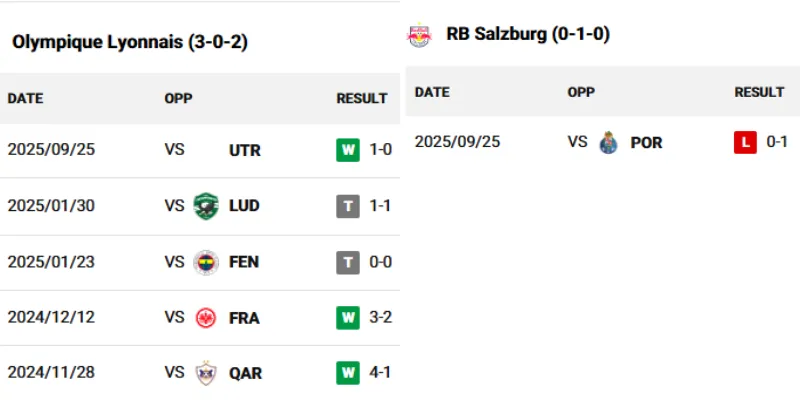 Thống kê 5 trận gần nhất của Olympique Lyonnais vs Salzburg