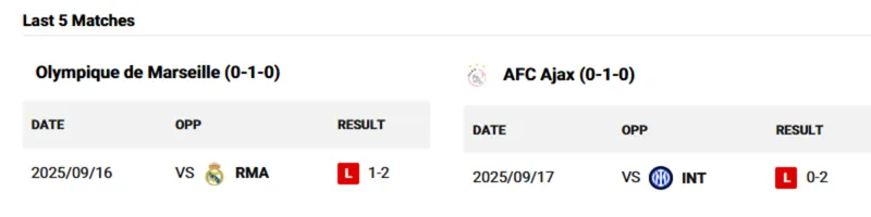 Thống kê trận đấu gần nhất của hai đội Olympique de Marseille vs Ajax tại Champions League 2025/26.