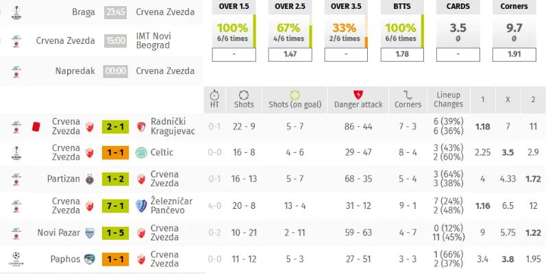 Thống kê 6 trận gần nhất của Crvena Zvezda trên mọi đấu trường