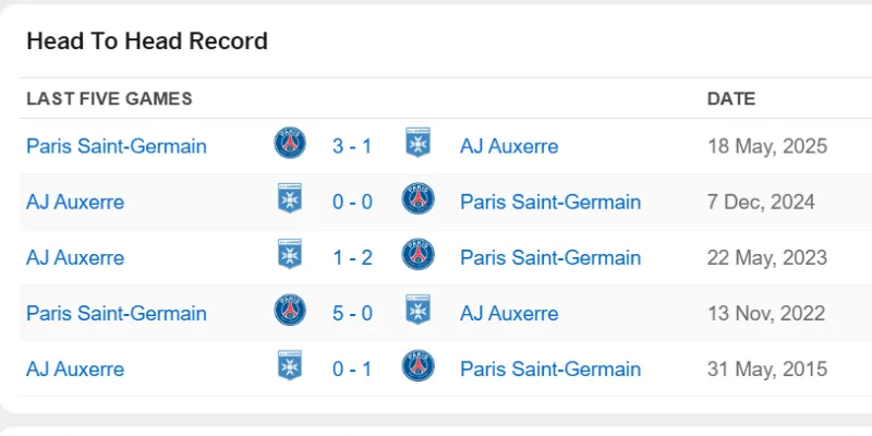 Thống kê thành tích đối đầu giữa PSG vs AJ Auxerre trong 5 lần chạm trán gần nhất