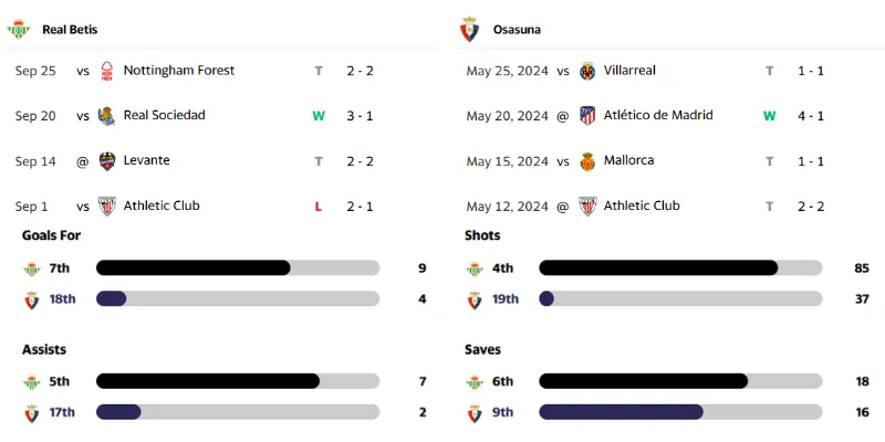 Kết quả thi đấu gần nhất của Real Betis và Osasuna