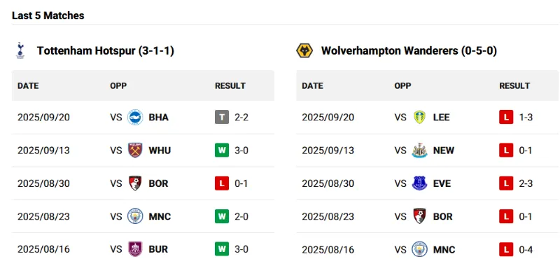 Thống kê 5 trận gần nhất của Tottenham Hotspur và Wolverhampton Wanderers