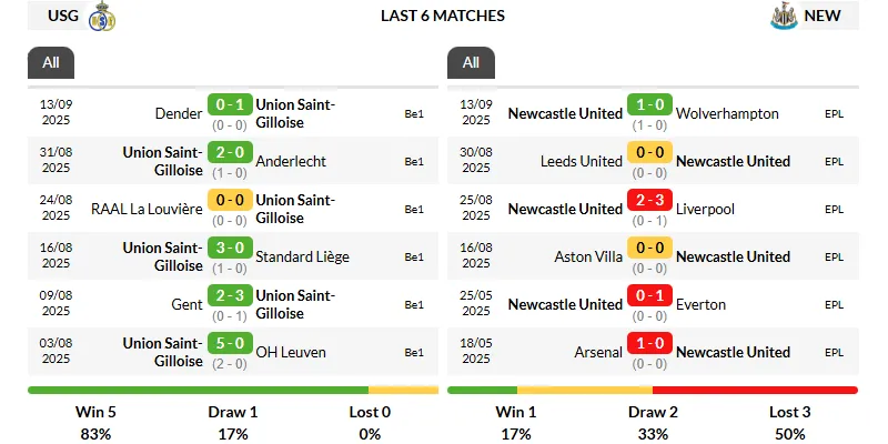 Thống kê phong độ 6 trận gần nhất của Union Saint-Gilloise vs Newcastle United 