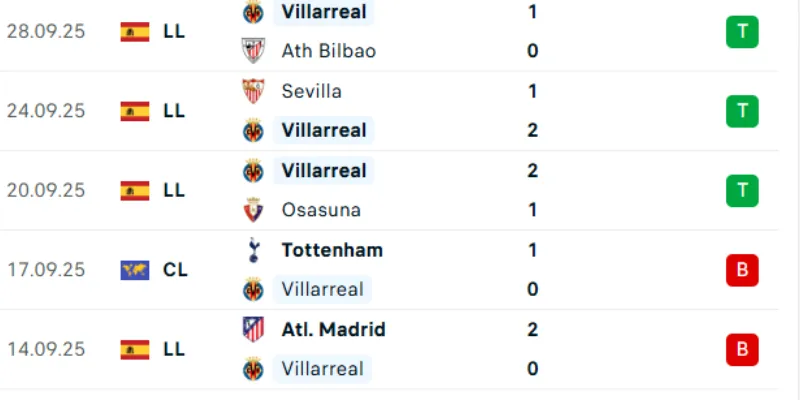 Thống kê các trận đấu gần nhất của Villarreal