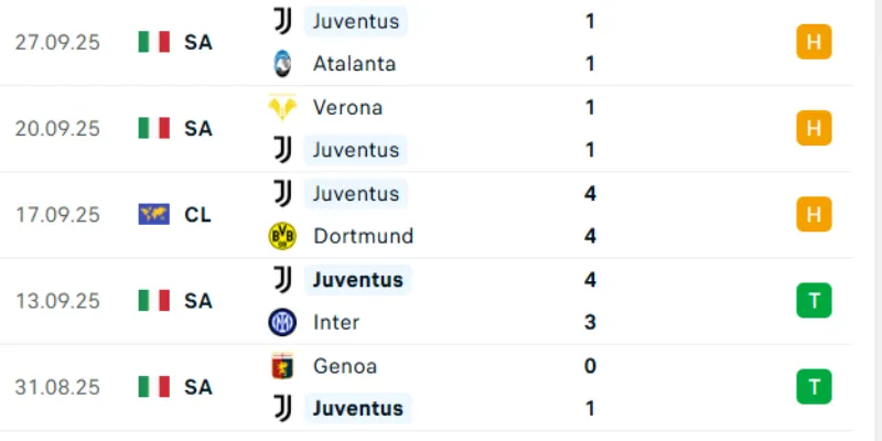 Thống kê các trận đấu gần nhất của Juventus