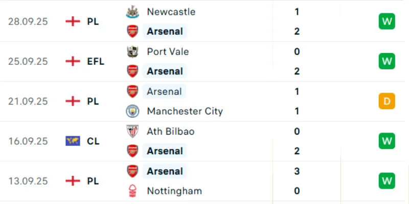 Thống kê 5 trận gần nhất của Arsenal trên các đấu trường