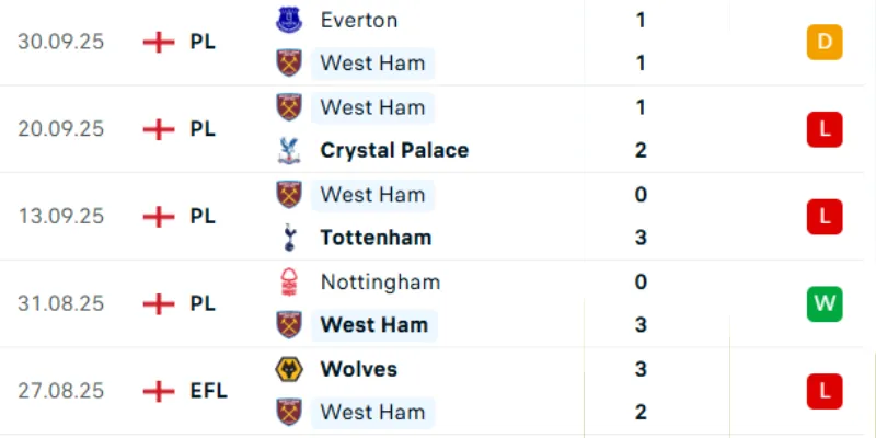 Thống kê 5 trận gần nhất của West Ham United trên các đấu trường