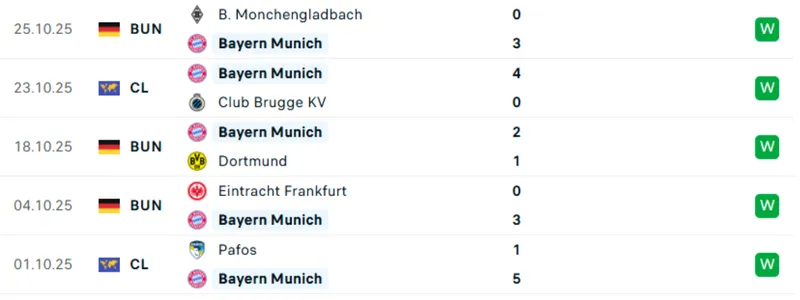 Phong độ thi đấu của Bayern Munich