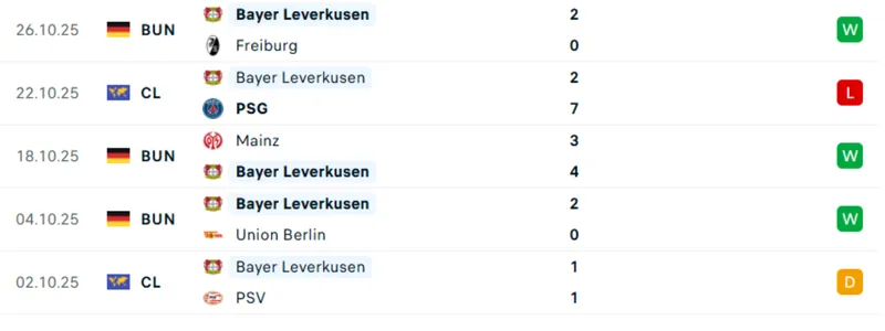 Phong độ thi đấu của Bayer Leverkusen