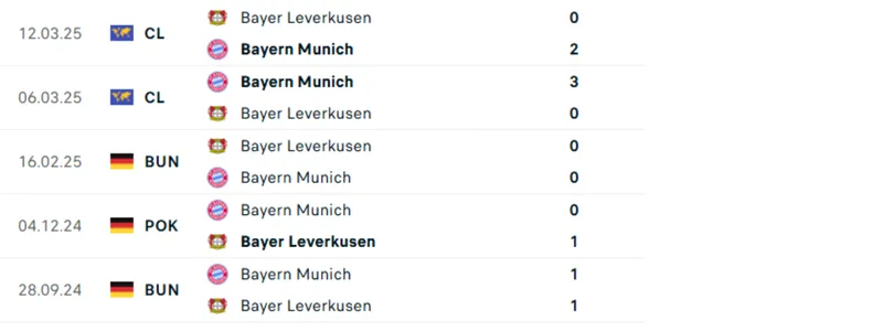 Thống kê đối đầu cho thấy Bayern chiếm ưu thế tuyệt đối
