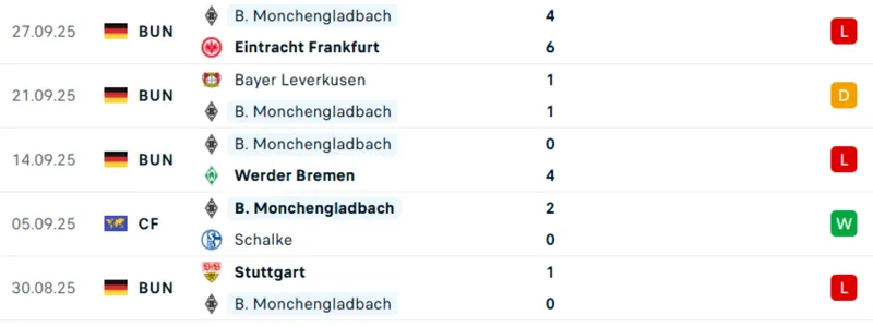 Thống kê 5 trận gần nhất của Borussia M'gladbach 