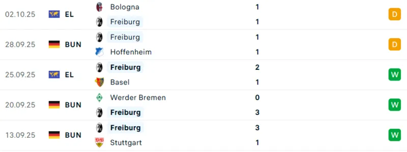 Thống kê 5 trận gần nhất của Freiburg