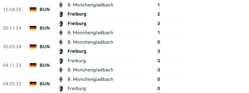 Thống kê đối đầu trực tiếp giữa Borussia M'gladbach vs Freiburg