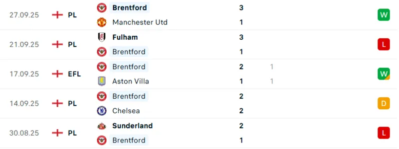 Thống kê các trận đấu gần nhất của Brentford