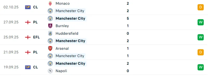 Thống kê các trận đấu gần nhất của Manchester City