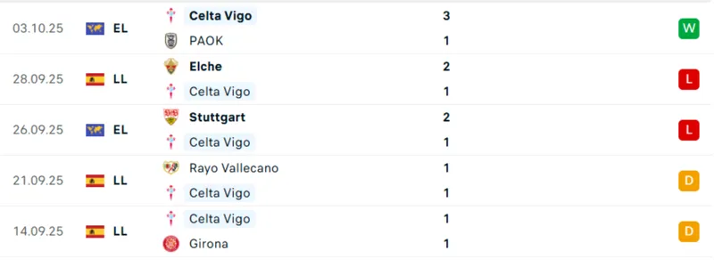 Thống kê 5 trận gần nhất của Celta de Vigo