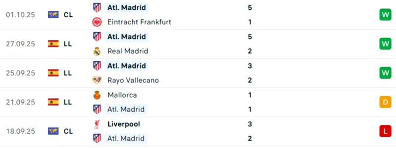 Thống kê 5 trận gần nhất của Atlético de Madrid