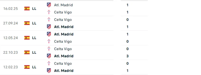 Thống kê đối đầu trực tiếp Celta de Vigo vs Atlético de Madrid