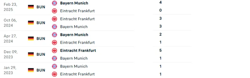 Thống kê đối đầu giữa Eintracht Frankfurt vs Bayern Munich