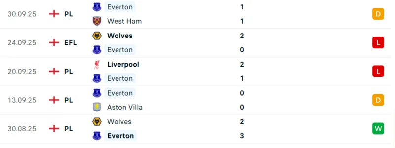 Thống kê 5 trận gần nhất của Everton