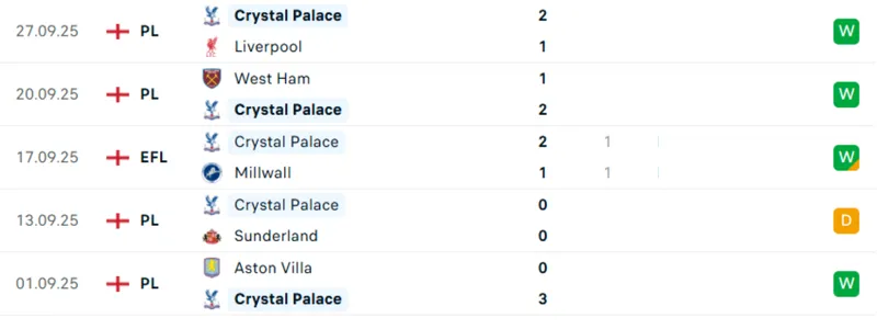 Thống kê 5 trận gần nhất của Crystal Palace