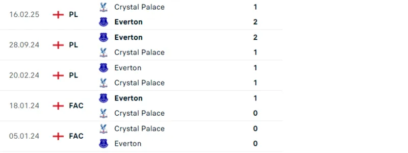 Thống kê đối đầu trực tiếp Everton vs Crystal Palace