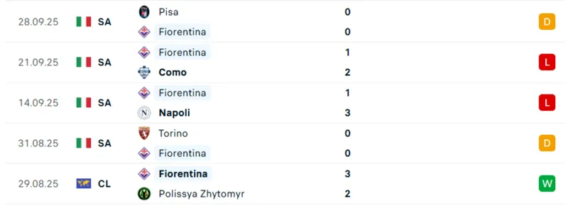 Thống kê 5 trận gần nhất của Fiorentina