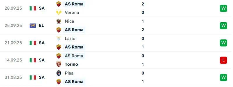 Thống kê 5 trận gần nhất của Roma