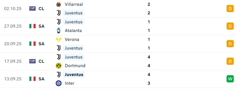 Thống kê 5 trận gần nhất của Juventus