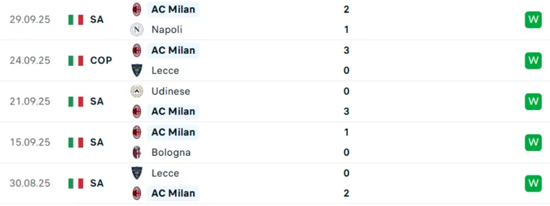 Thống kê 5 trận gần nhất của AC Milan