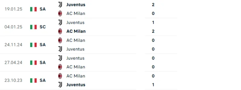 Thống kê đối đầu trực tiếp giữa Juventus vs AC Milan