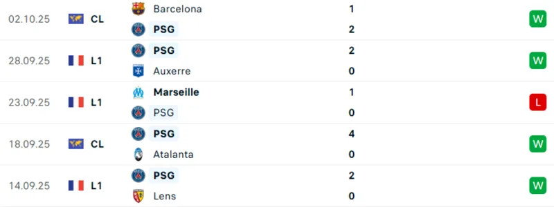Thống kê 5 trận gần nhất của PSG  