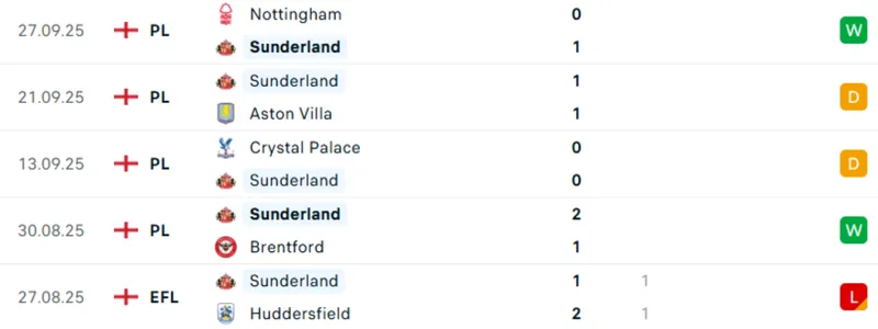 Thống kê 5 trận gần nhất của Sunderland trên các đấu trường