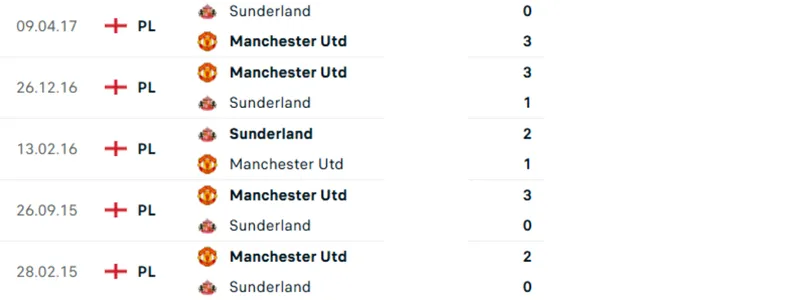 Thống kê đối đầu Manchester United vs Sunderland trong khuôn khổ Premier League